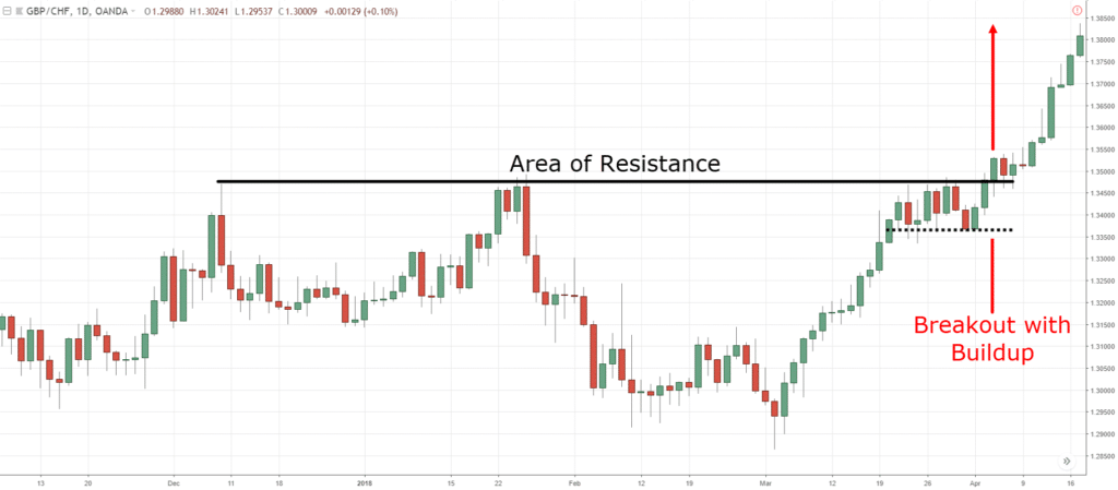 chart patterns, p, F