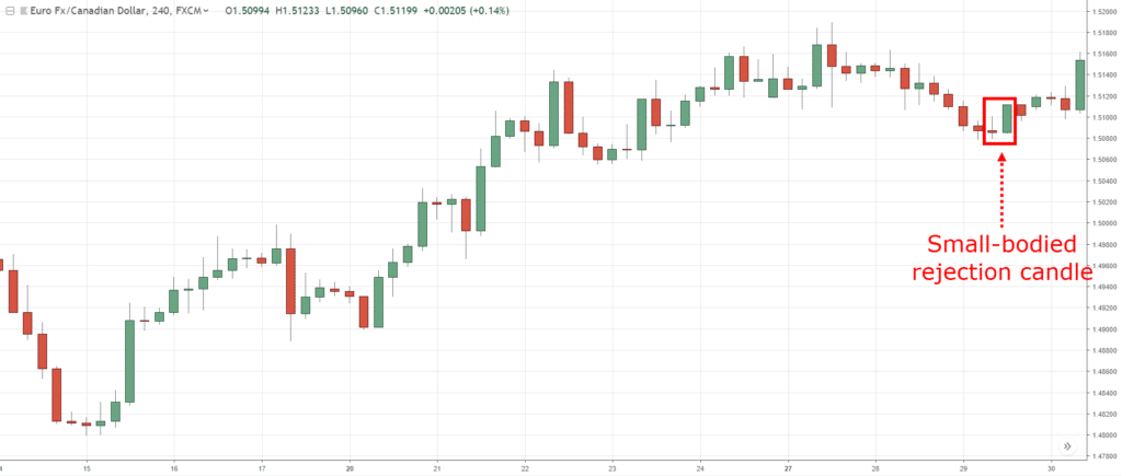 Candlestick Chart