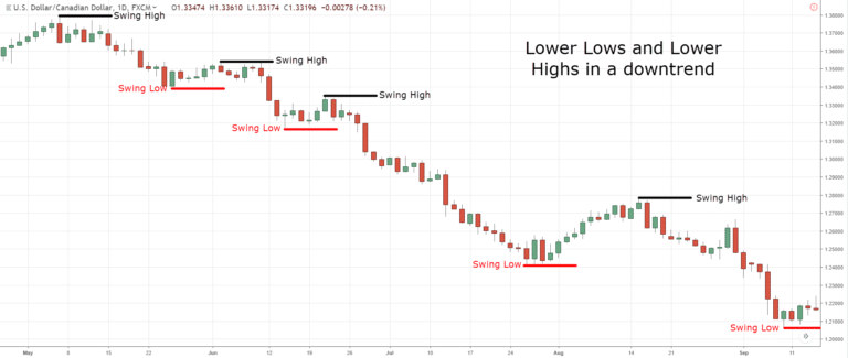 The Complete Guide to Candlestick Chart