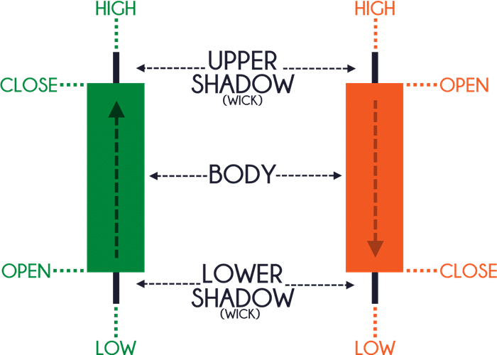 Candlestick Chart