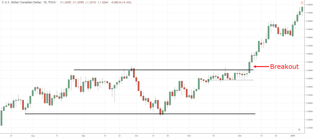 reversal trading, t, t