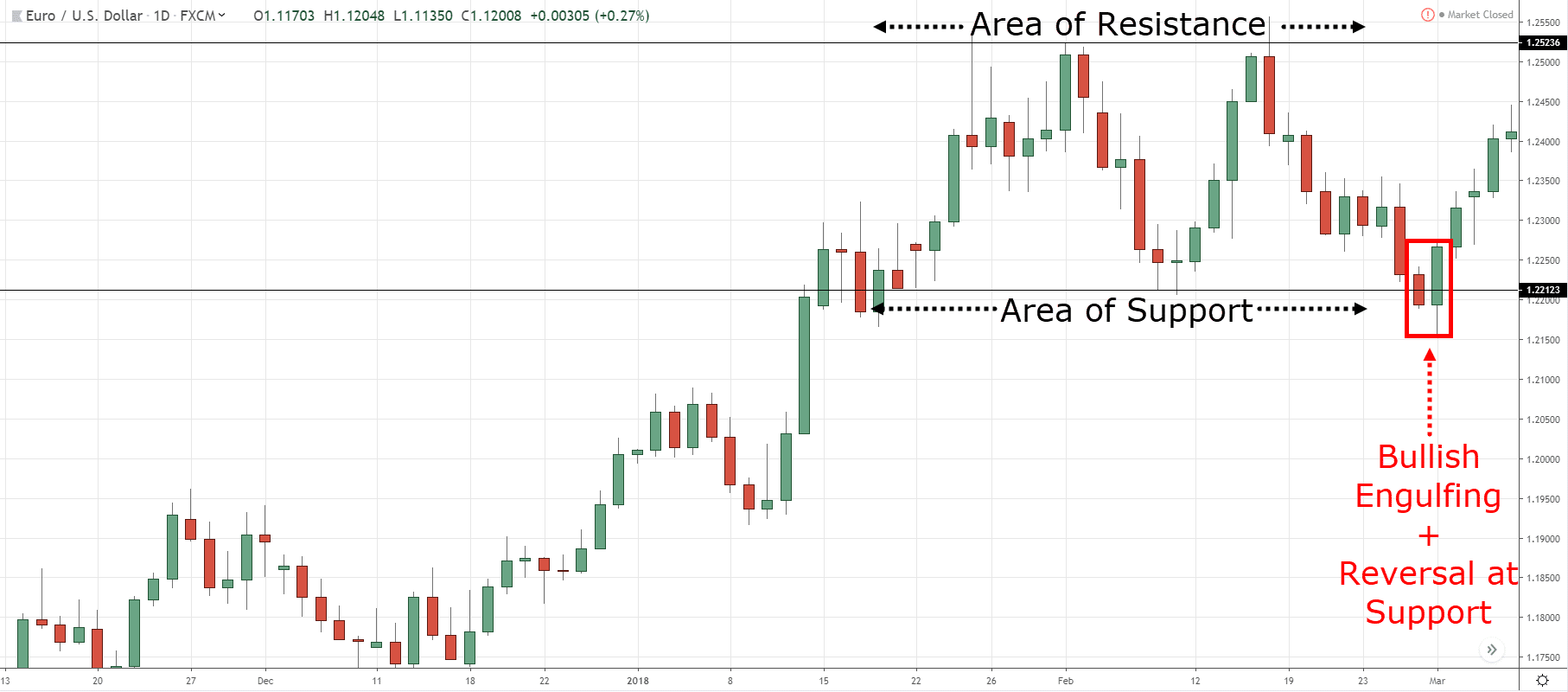 Day Trading Strategy 7- Reversal Trading Strategy