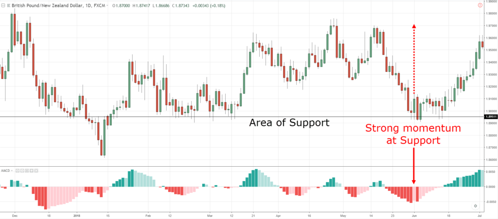 Forex Indicators, T, T