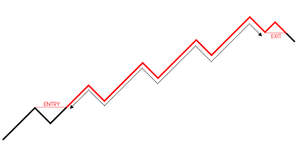 trading daily timeframe, d, t