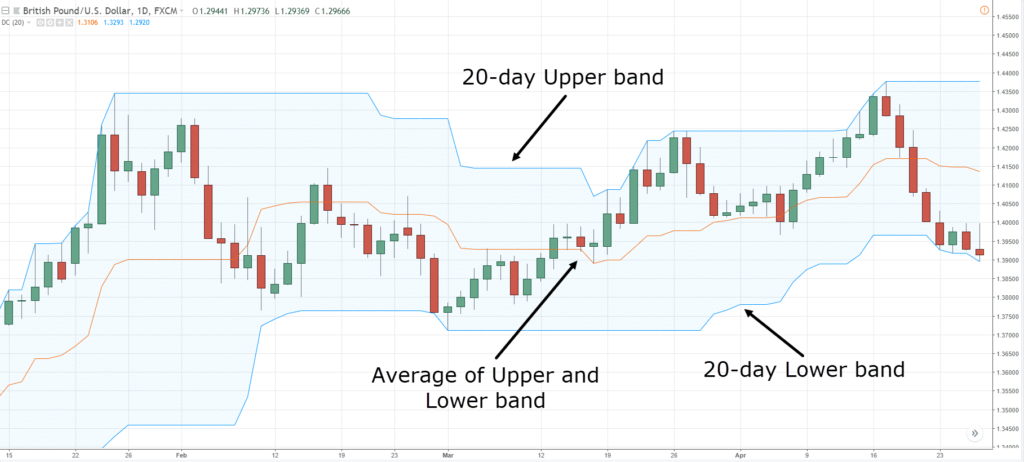 Forex Indicators, T, T