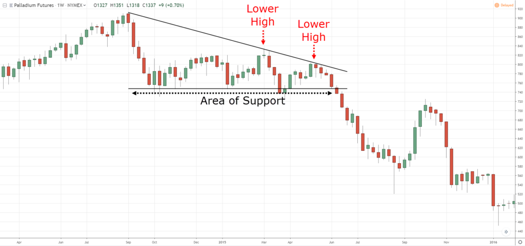 descending triangle, d, D