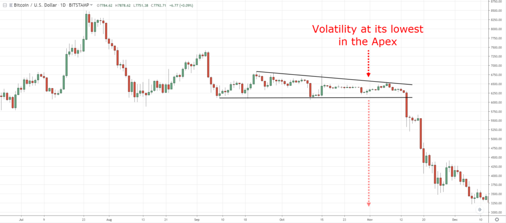 descending triangle, d, D