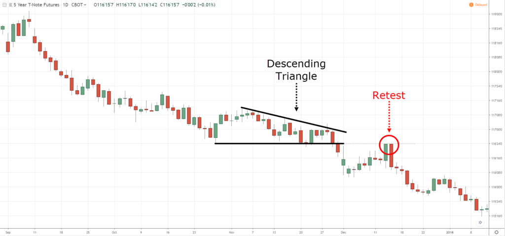 descending triangle, d, D