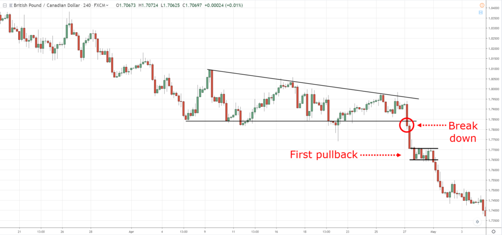 descending triangle, d, D