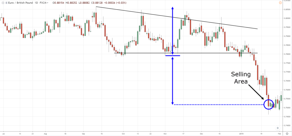 descending triangle, d, D