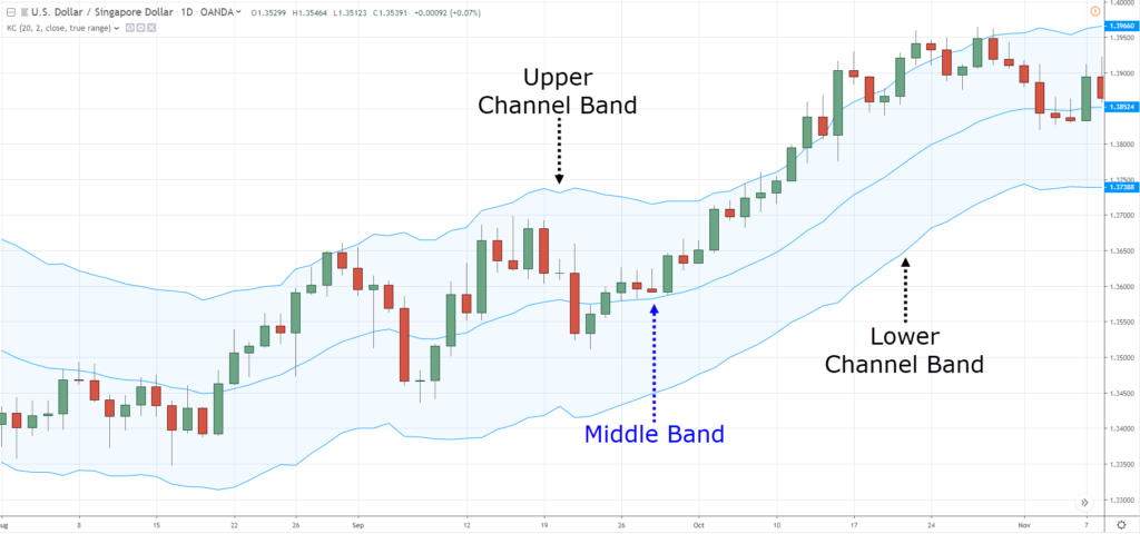 Keltner Channel,Keltner Channel Indicator,Keltner Channel Strategy