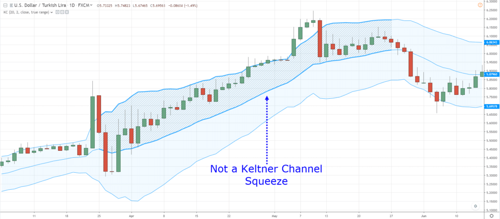 Keltner Channel,Keltner Channel Indicator,Keltner Channel Strategy