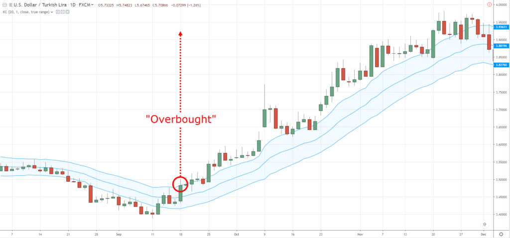 Keltner Channel,Keltner Channel Indicator,Keltner Channel Strategy