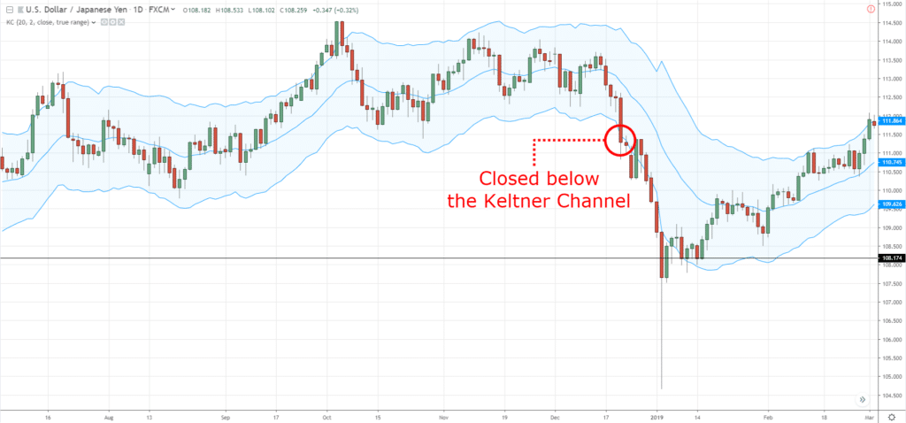 Keltner Channel,Keltner Channel Indicator,Keltner Channel Strategy