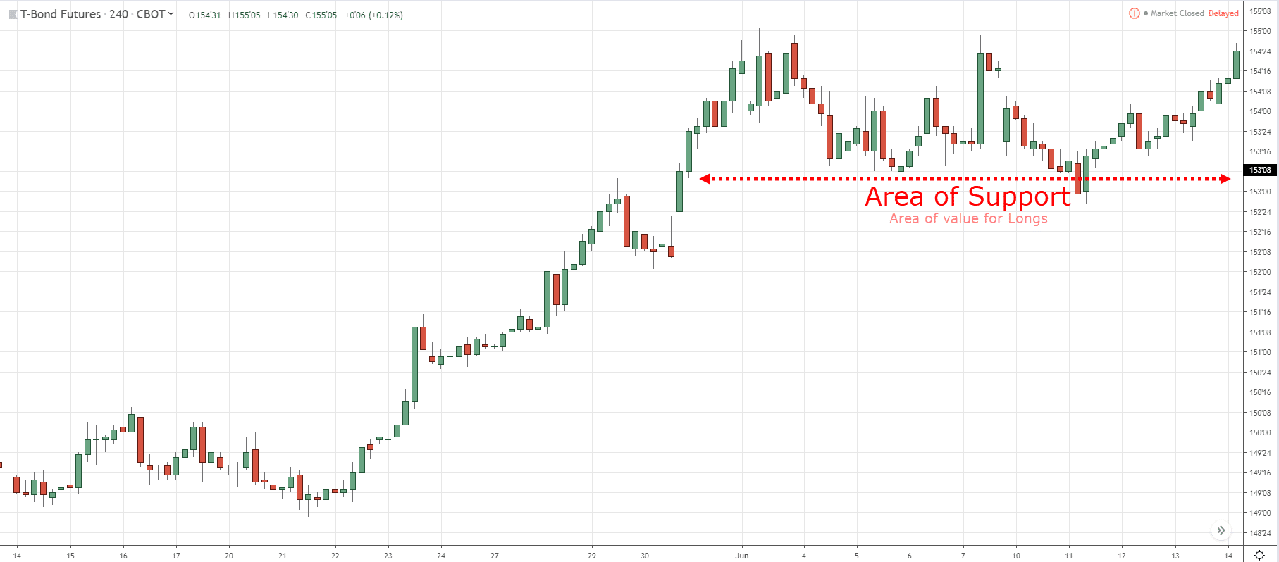 تداول حركة السعر