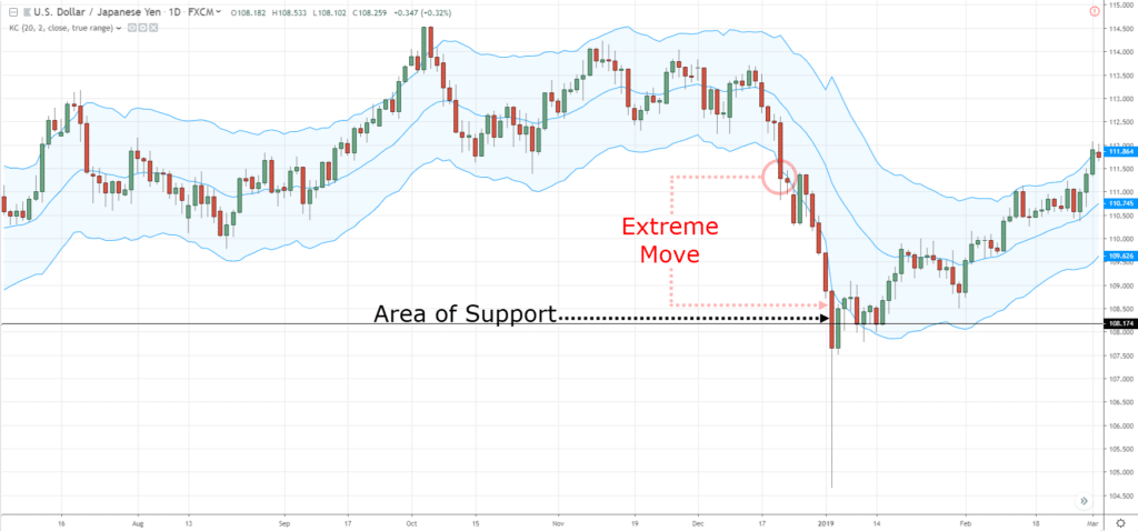 Keltner Channel,Keltner Channel Indicator,Keltner Channel Strategy