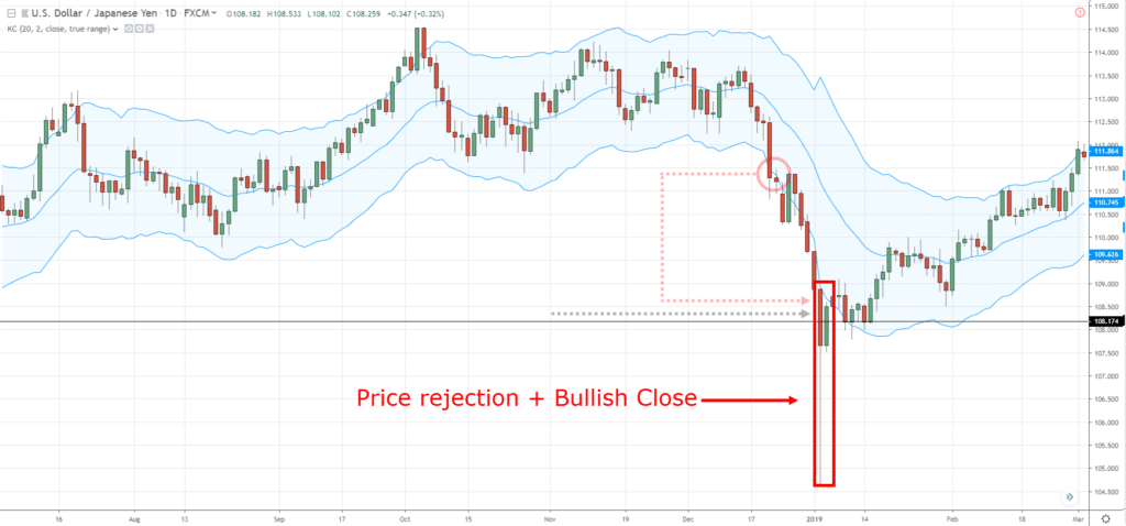 Keltner Channel,Keltner Channel Indicator,Keltner Channel Strategy