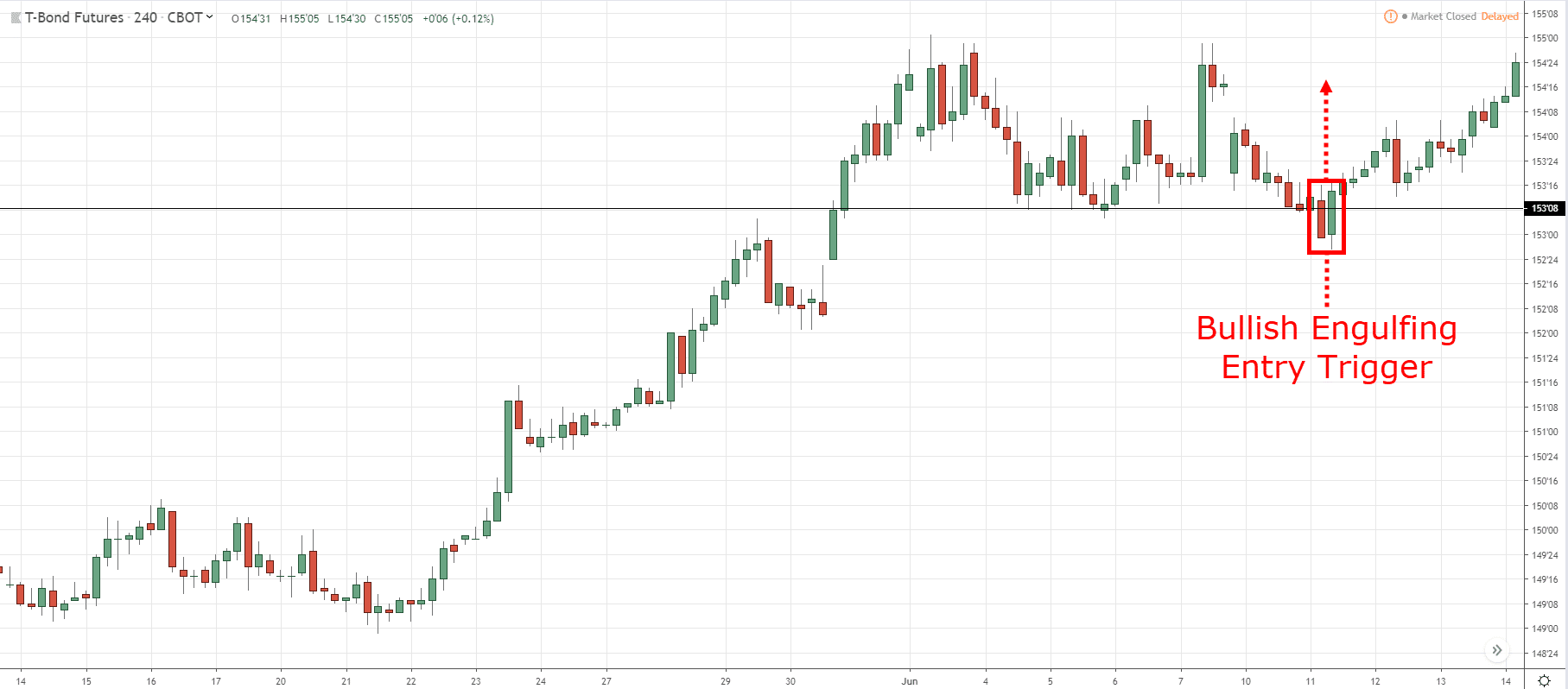 تداول حركة السعر