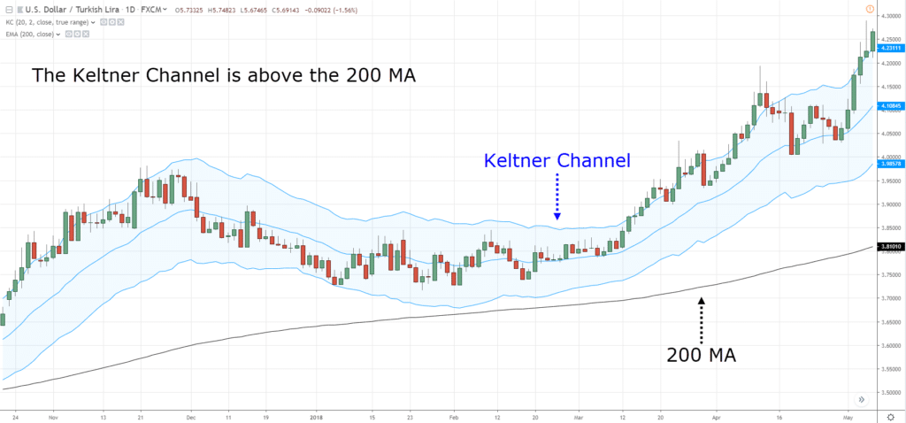 Keltner Channel,Keltner Channel Indicator,Keltner Channel Strategy