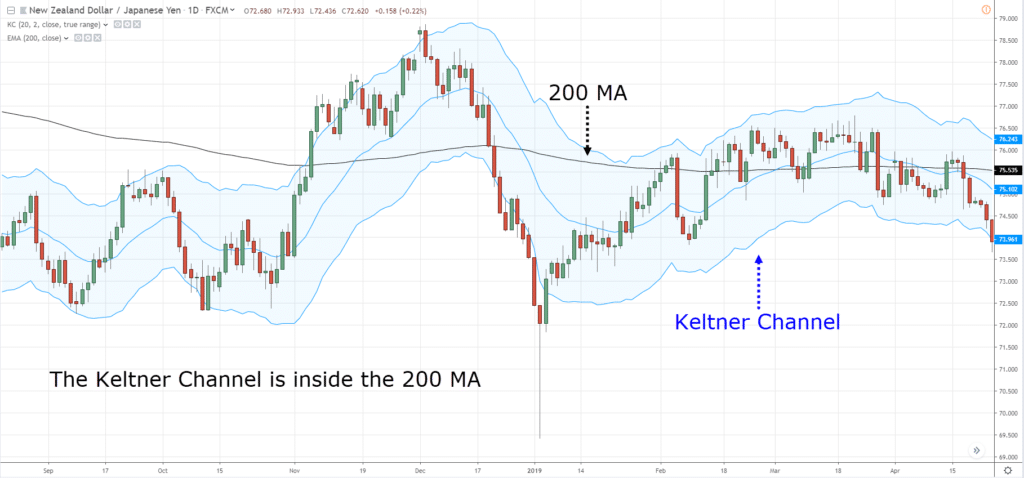 Keltner Channel,Keltner Channel Indicator,Keltner Channel Strategy