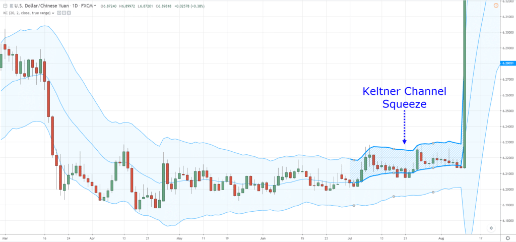 Keltner Channel,Keltner Channel Indicator,Keltner Channel Strategy