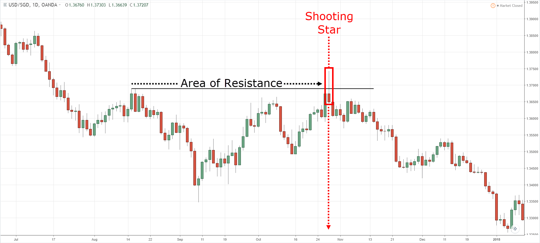 Shooting Star Candlestick Trading Strategy Guide