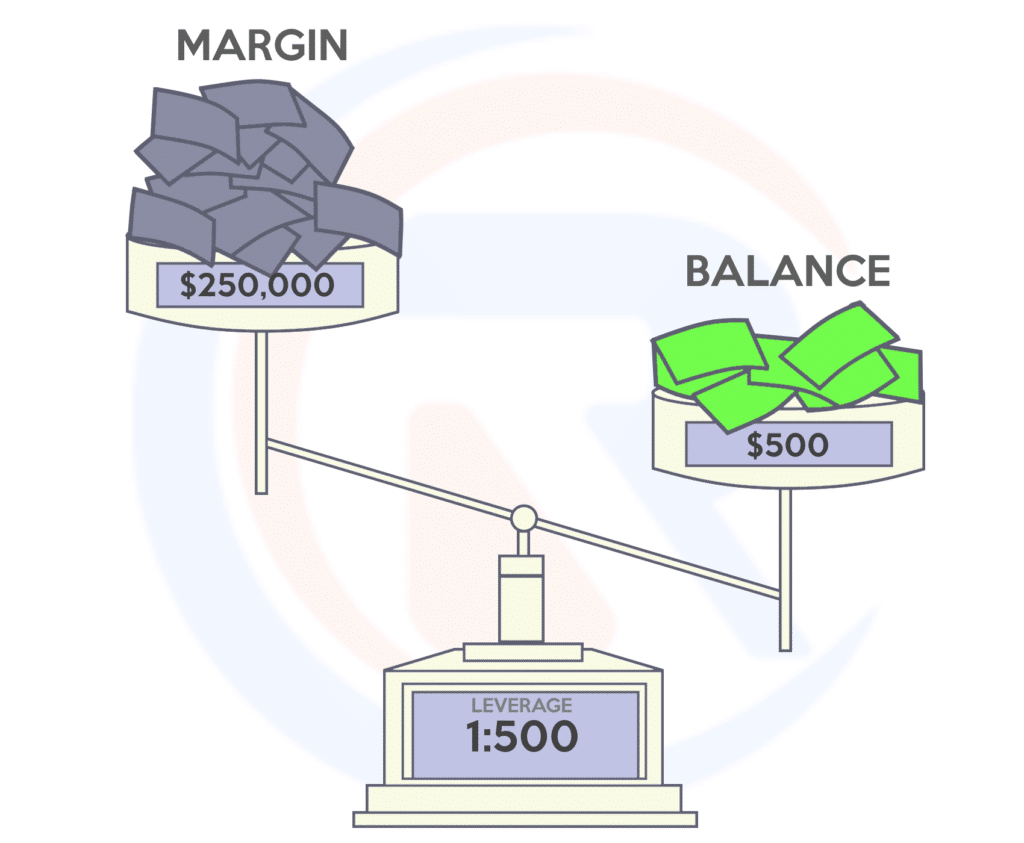 What is leverage in Forex | TradingwithRayner