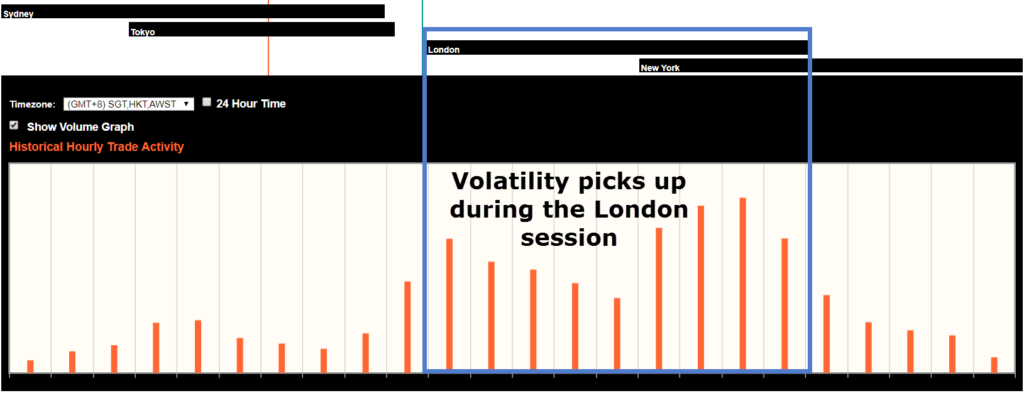 The Best Times to Trade Forex – A Look at the Three Major Forex Trading Sessions