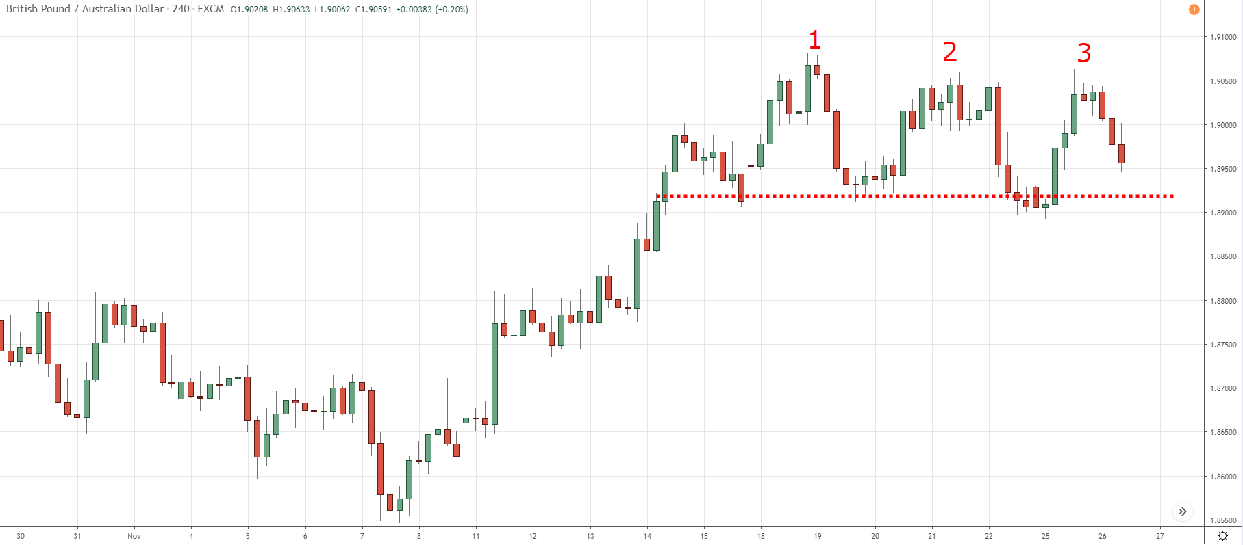 The Complete Guide to Triple Top Chart Pattern