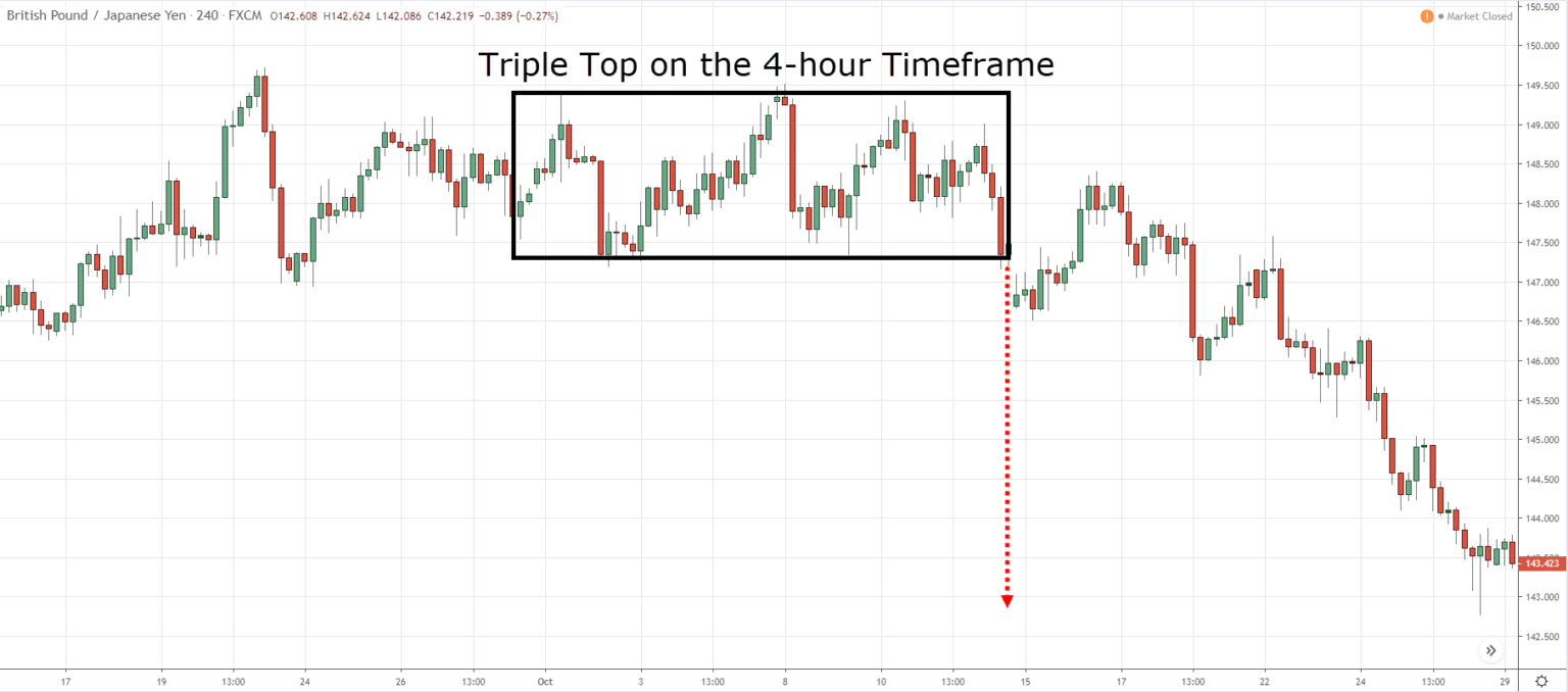 The Complete Guide to Triple Top Chart Pattern