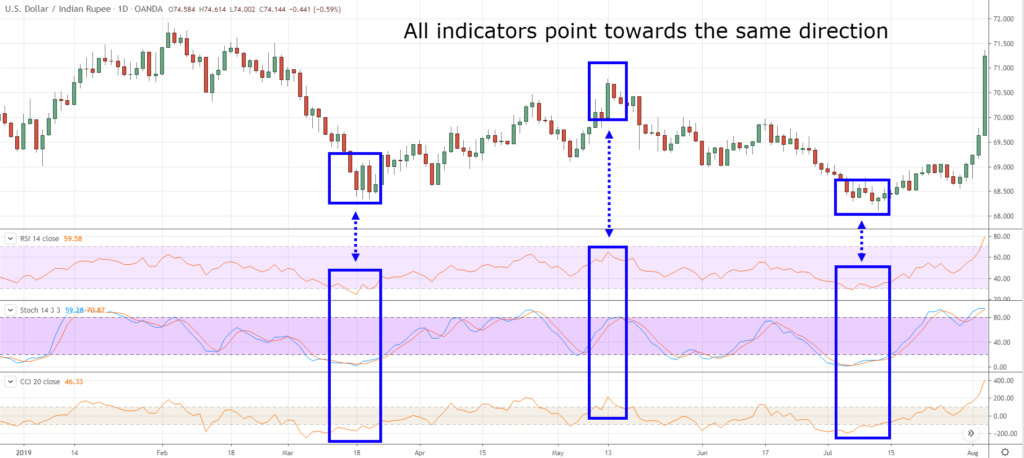trading indicators, w, f