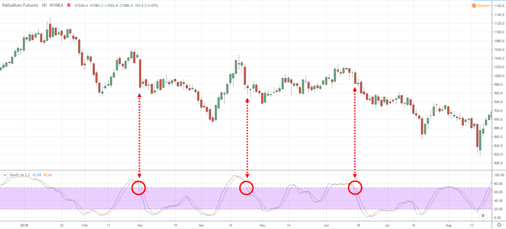 trading indicators, w, f