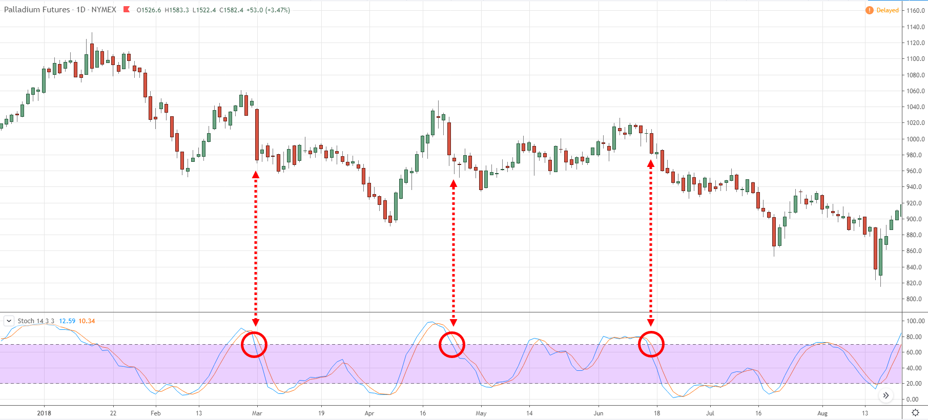 Why You Lose Money With Trading Indicators