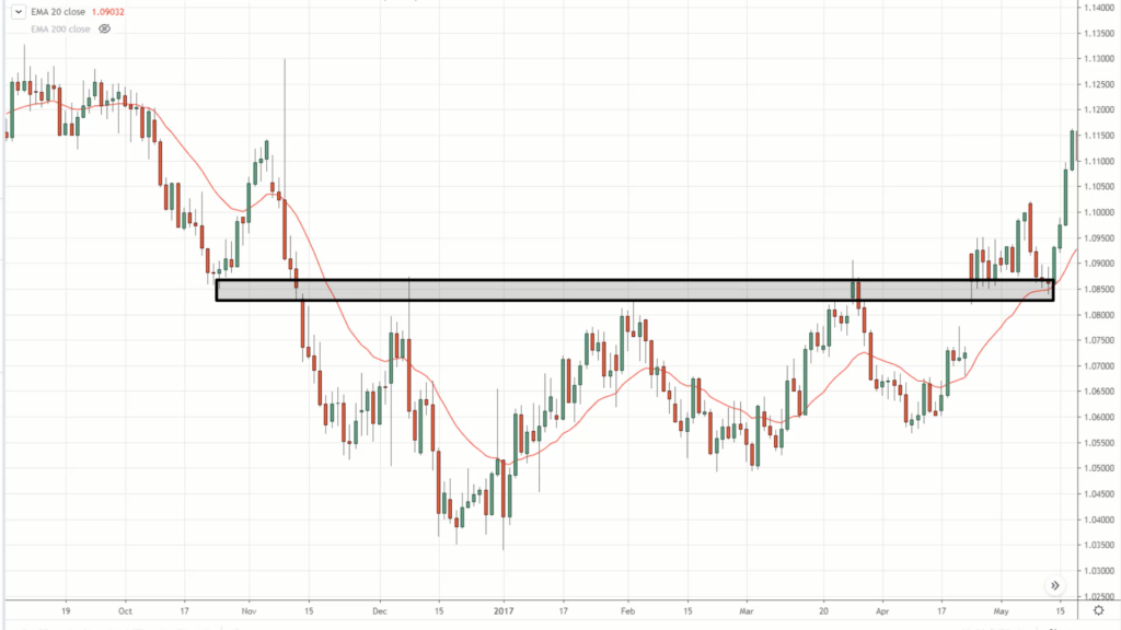 #11: Professional Price Action Trading Strategies – TradingwithRayner