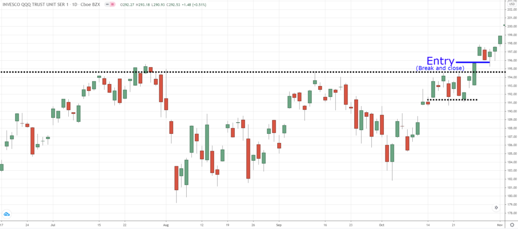 breakout trading,how to place a trade