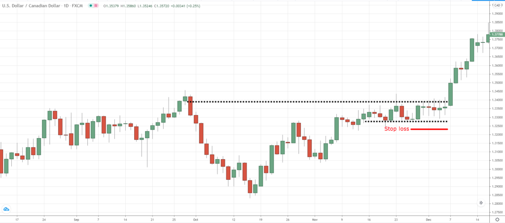 breakout trading,how to place a trade