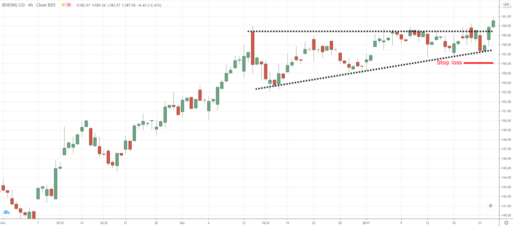 breakout trading,how to place a trade