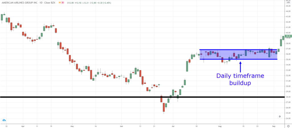 breakout trading,how to place a trade