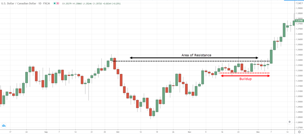 breakout trading,how to place a trade