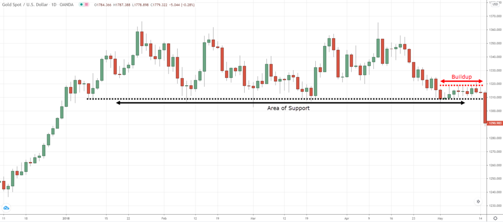 breakout trading,how to place a trade