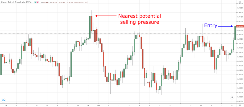 breakout trading,how to place a trade