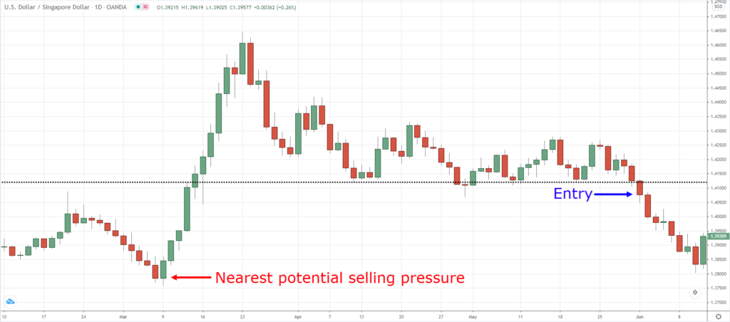 breakout trading,how to place a trade