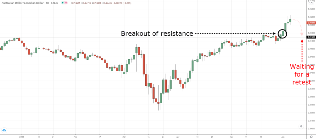 pullback trading,pullback strategy