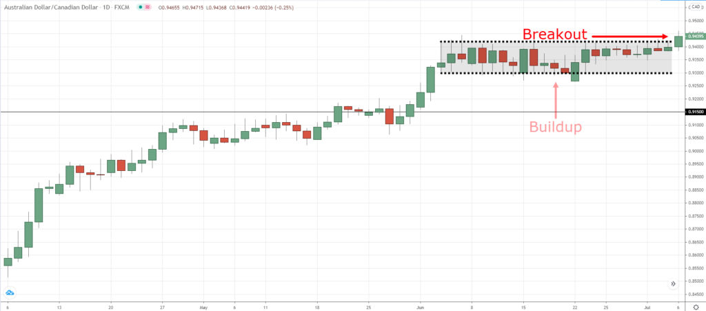 pullback trading,pullback strategy