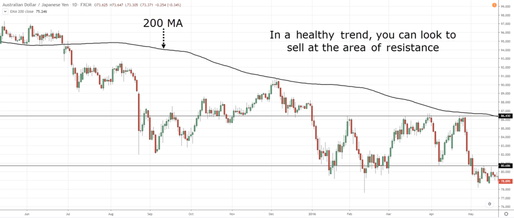 pullback trading,pullback strategy