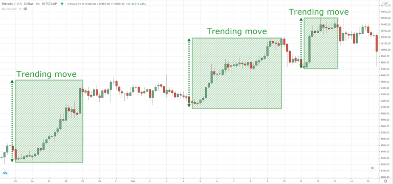 The Essential Guide To Reversal Chart Patterns | TradingwithRayner