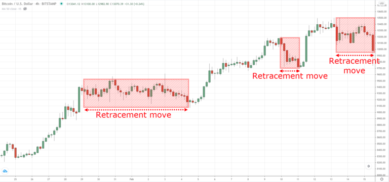 The Essential Guide To Reversal Chart Patterns | TradingwithRayner