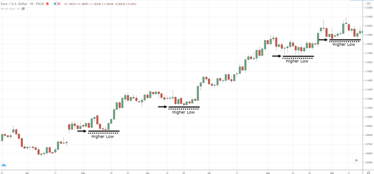The Essential Guide To Reversal Chart Patterns | TradingwithRayner