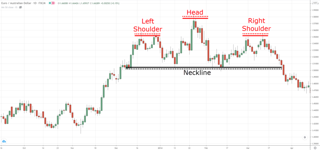 The Essential Guide To Reversal Chart Patterns | TradingwithRayner