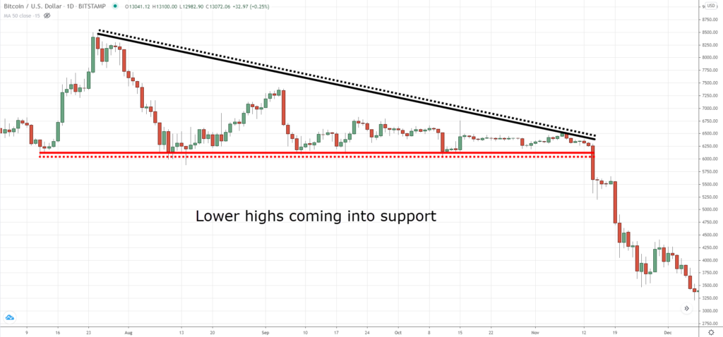 The Essential Guide To Reversal Chart Patterns | TradingwithRayner